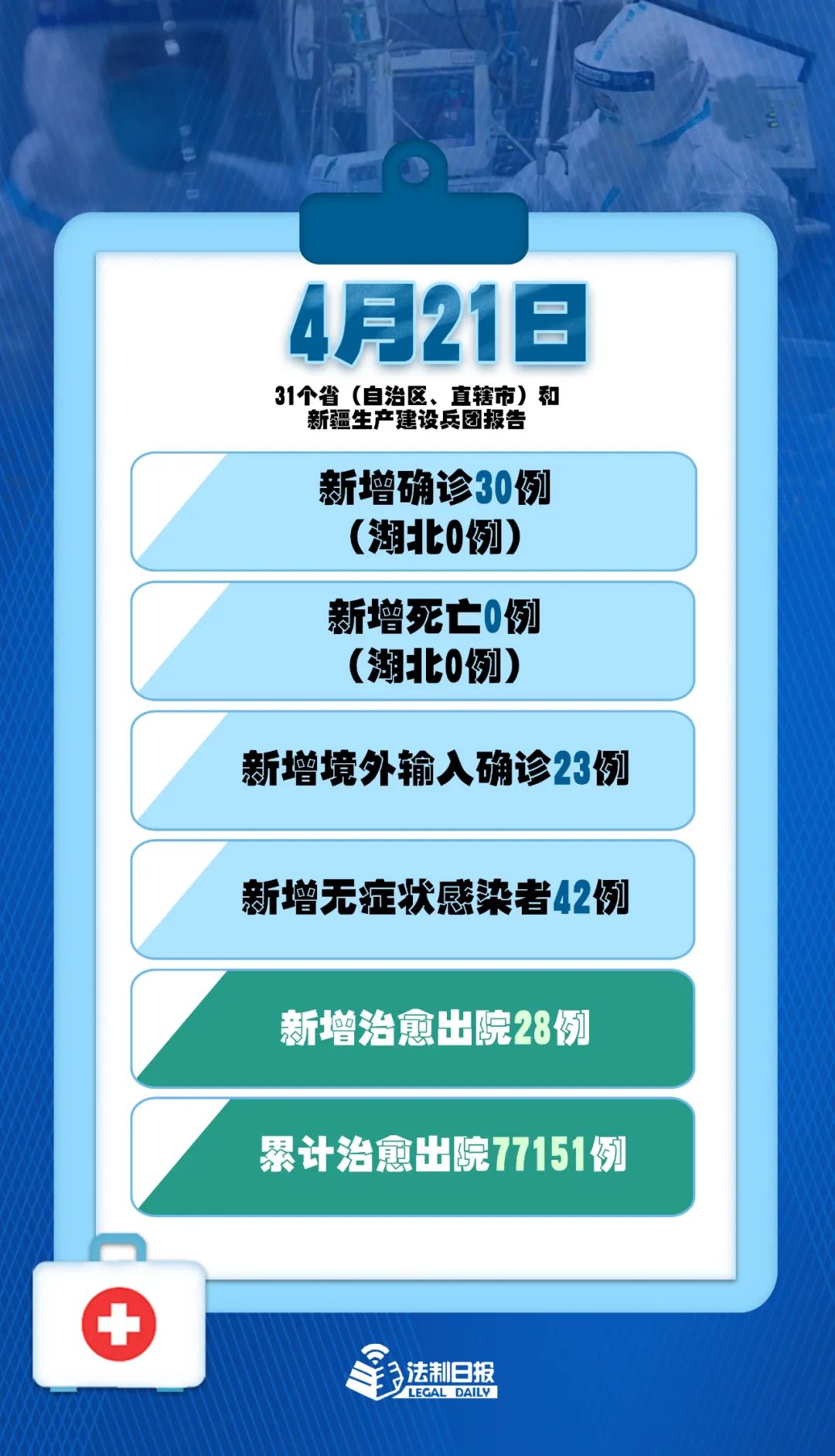 31省区市新增确诊42例〃31省区市新增确诊42例 本土33例-第1张图片