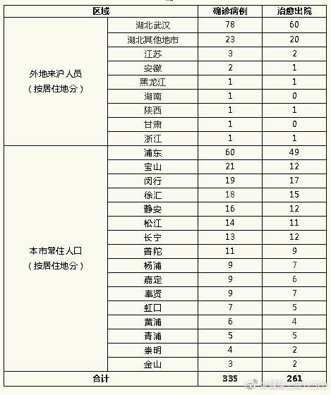 “上海新增7例本土死亡病例	” 上海新增1例本土病例巳确诊？-第2张图片