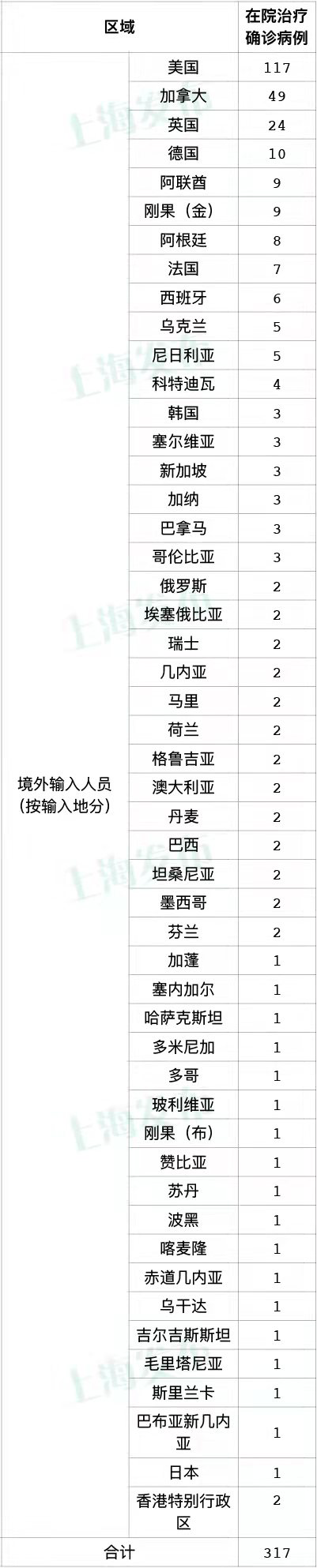 “上海新增7例本土死亡病例” 上海新增1例本土病例巳确诊？-第3张图片