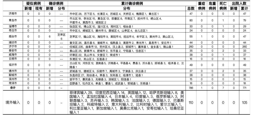 “山东新增8例本土确诊病例” 山东新增7例本土确诊病例？-第1张图片