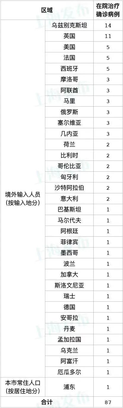 「上海新增3例境外输入病例」〃上海新增12例境外输入-第3张图片