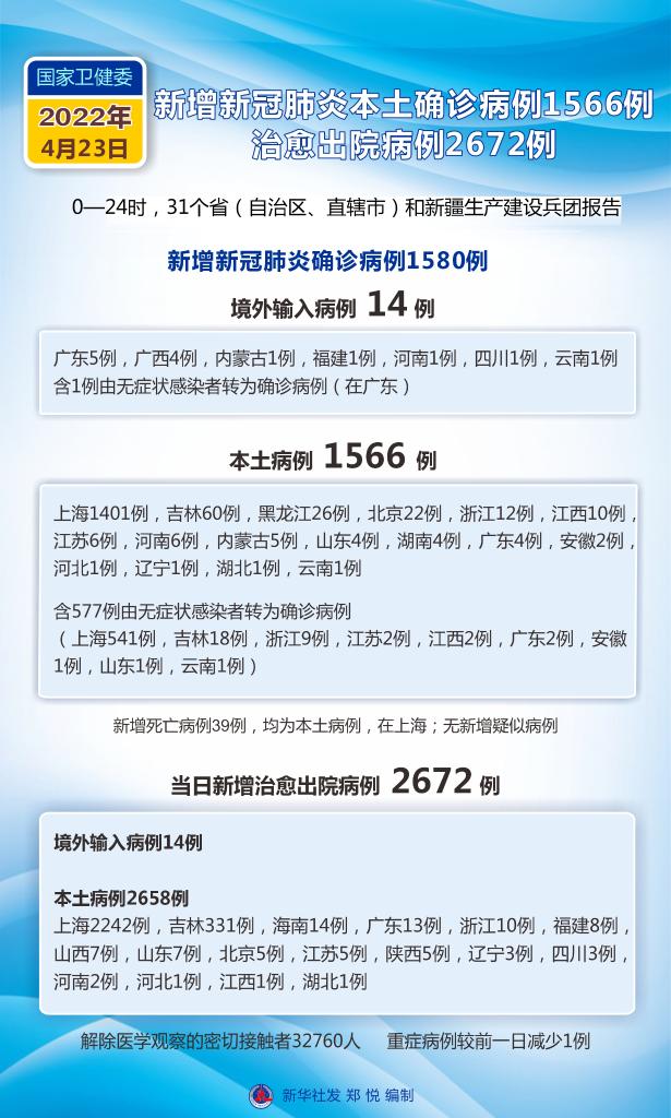 31省本土新增23例〃31省新增本土确诊23例-第2张图片
