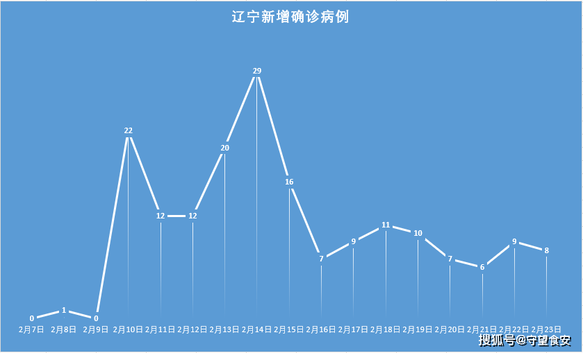 辽宁新增4例本土确诊在沈阳,辽宁新增4例本土确诊在沈阳多少例-第1张图片