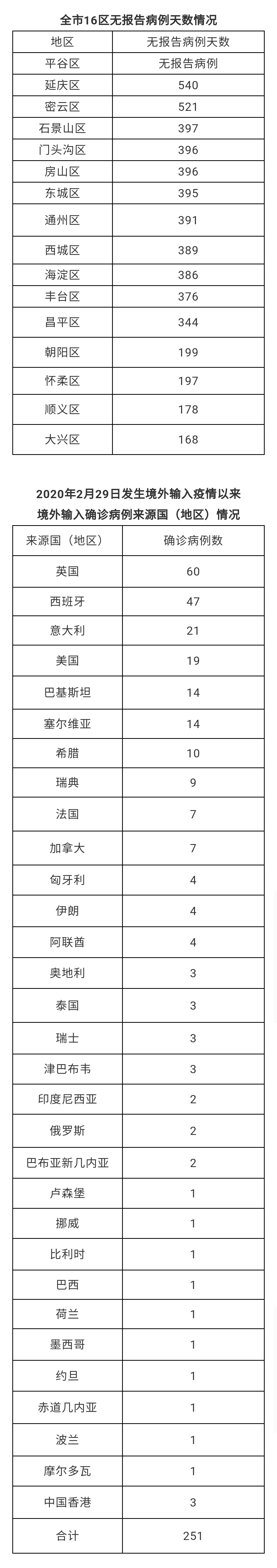 北京新增10例确诊病例.北京新增病例几例-第1张图片