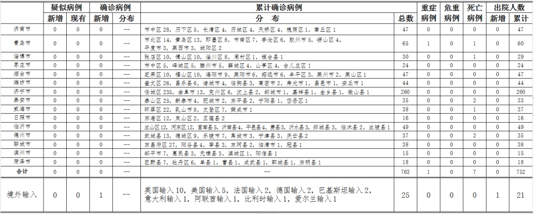 山东新增本地确诊3例-山东新增本地确诊3例是哪里的-第1张图片