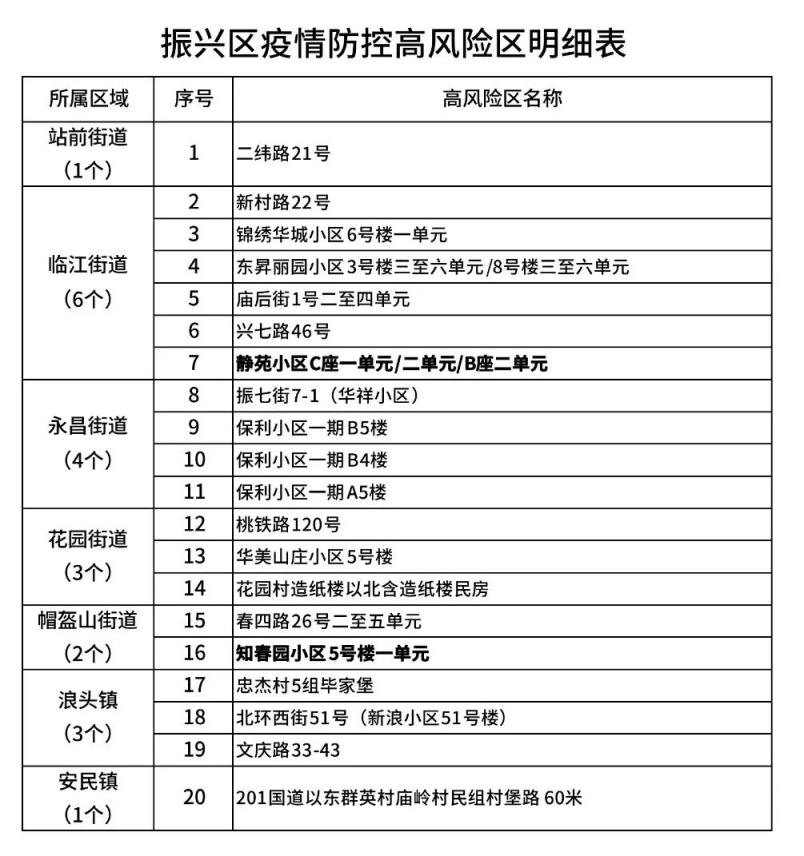 【全国疫情高风险地区清零/全国高风险地区全部清】-第2张图片