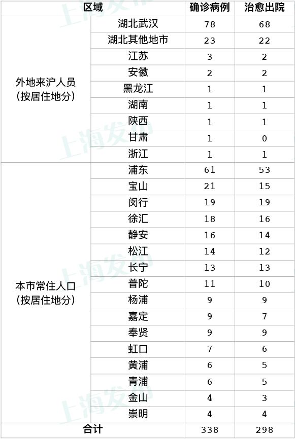 【为何新增病例越来越多？上海回应/上海为什么新冠状病毒人数仍有增加】-第2张图片