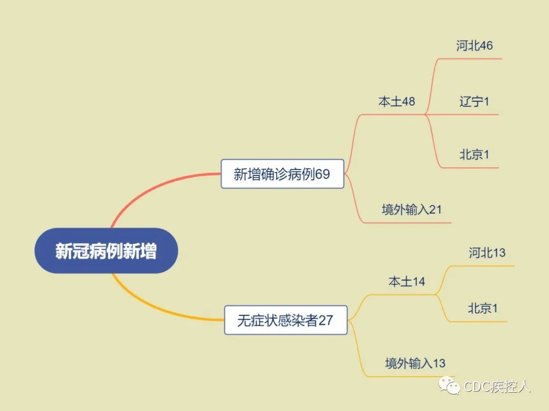 “31省新增本土69例	” 31省新增69例 本土48例？-第1张图片