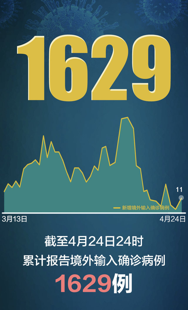 31省区市新增22例均为境外输入︰(31省区市新增境外输入18例)-第2张图片