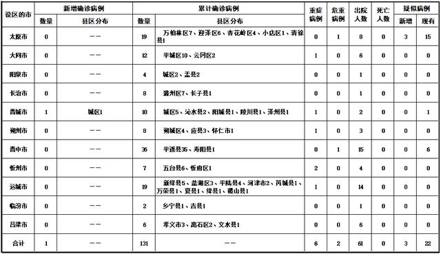 31省新增确诊61例〃31省新增确诊11例9-第1张图片
