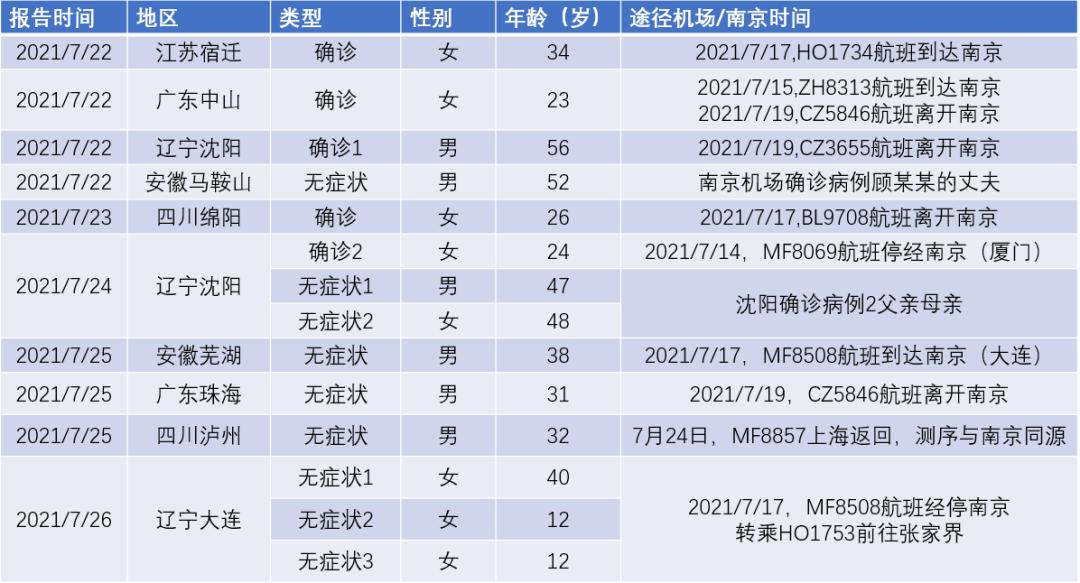 本轮疫情已涉及7省︰(本轮疫情已涉7省份)-第2张图片
