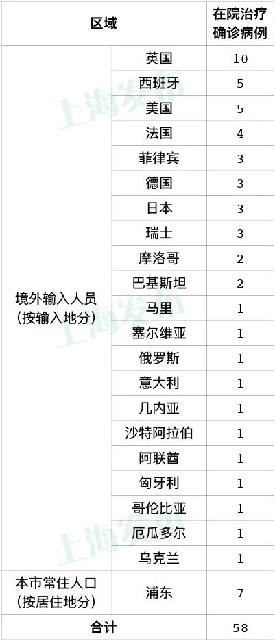 “上海确诊病例累计总数” 上海确诊病例累计总数是多少？-第1张图片