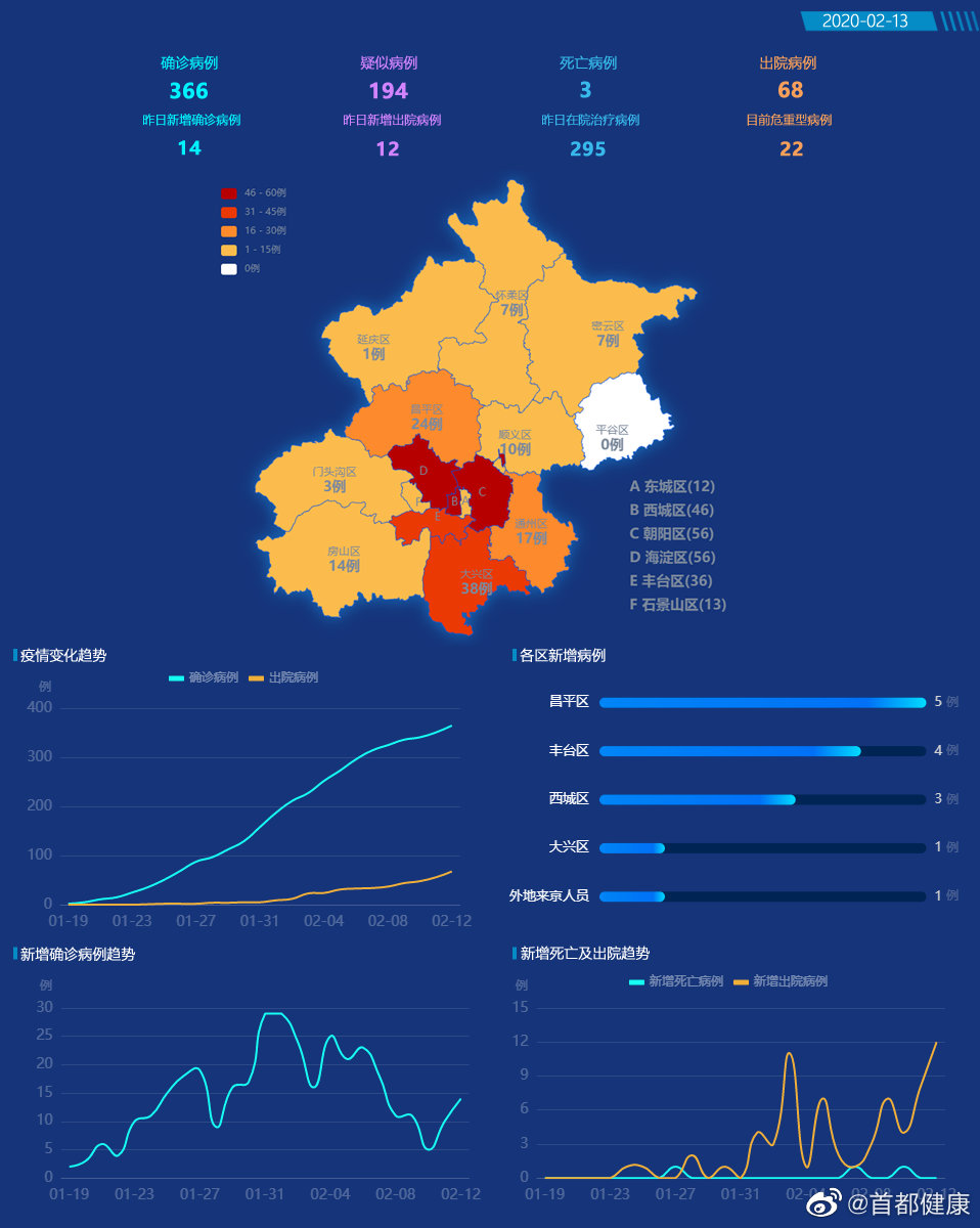 “北京疫情确诊病例	” 北京疫情确证病例？-第1张图片