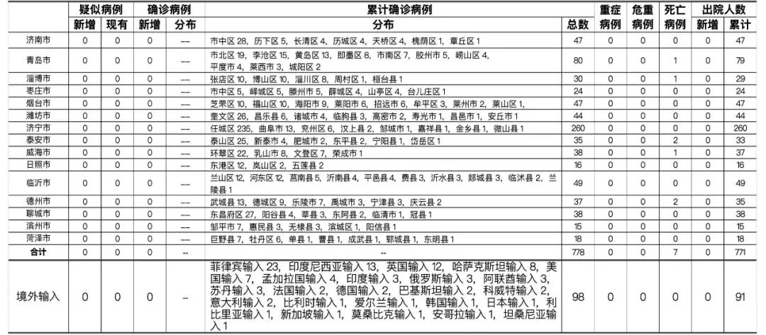 “山东新增本土确诊病例15例	” 山东新增本土1例 新闻？-第2张图片