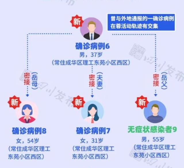 四川成都疫情最新情况〃四川成都疫情最新进展-第1张图片
