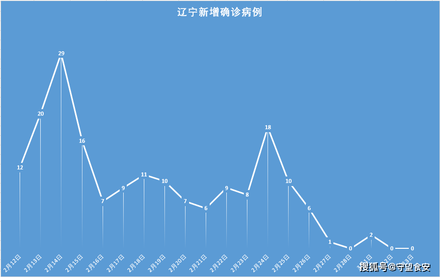 「辽宁新增4例本土确诊病例、2例本土无症状」〃辽宁新增4例本土确诊病例行动轨迹-第3张图片