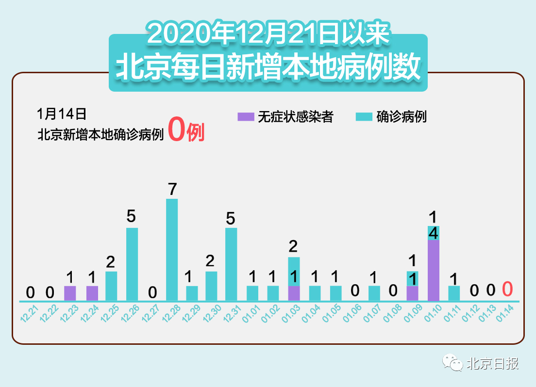 「4日河北疫情速报」〃河北4日新增14例-第1张图片