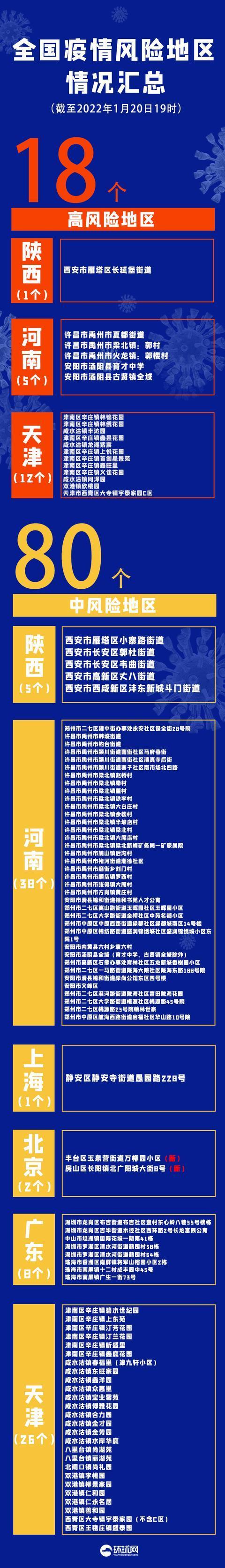 “北京5地升级中风险” 最新!北京1地区升为中风险地区？-第1张图片