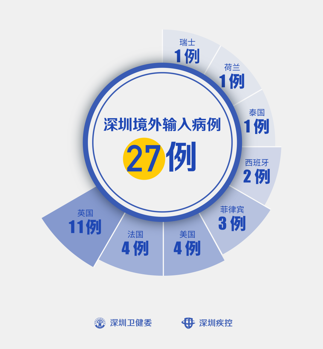 “上海新增境外输入病例2例	” 上海市新增1例境外输入？-第1张图片