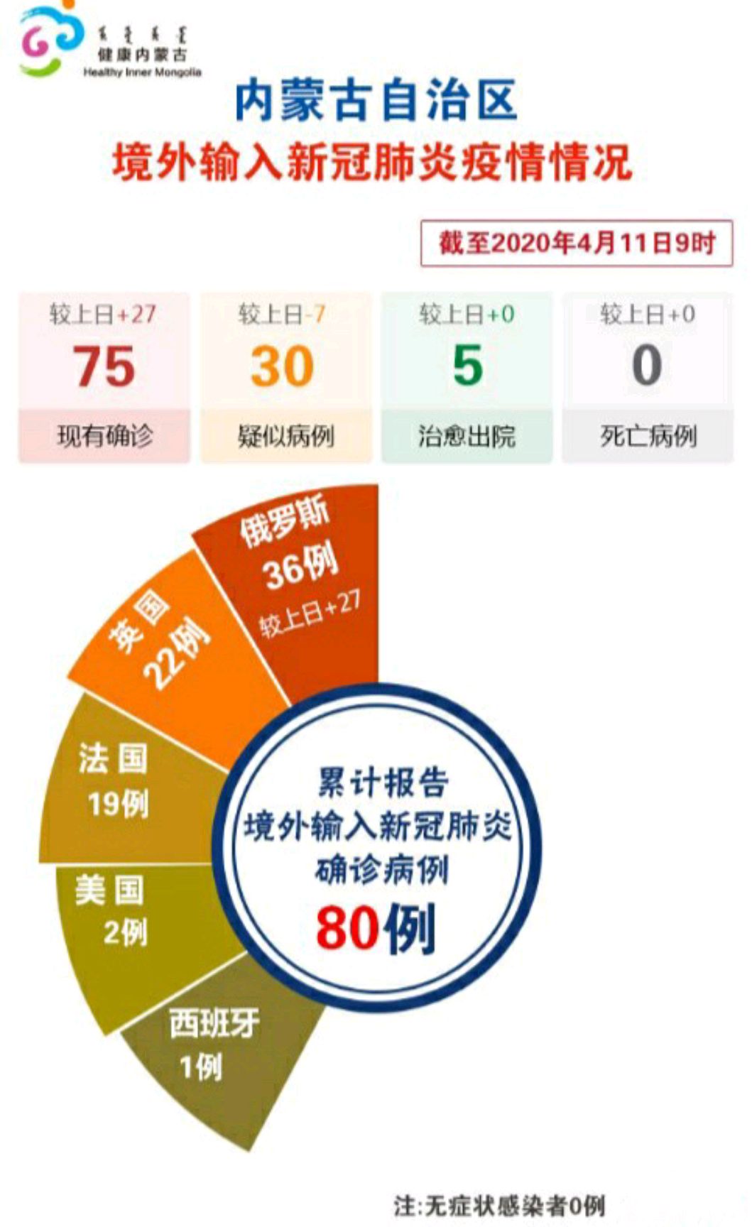 内蒙古新增境外输入27例,内蒙古新增4例境外输入病例-第2张图片