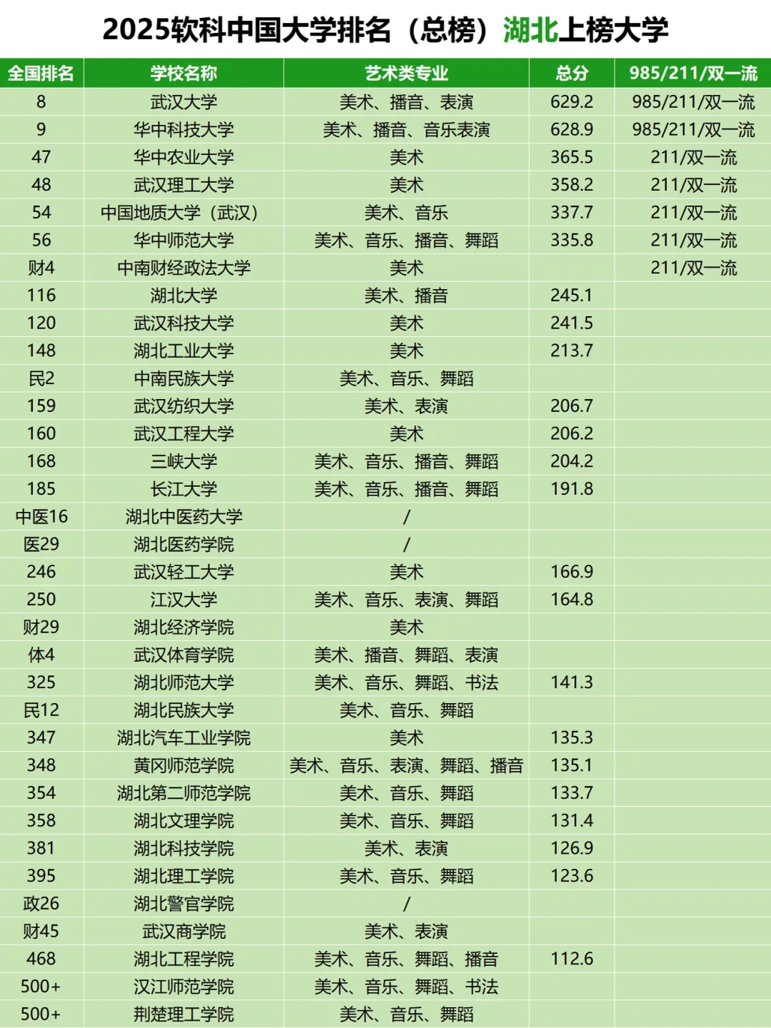 “湖北新增” 湖北新增3个双一流大学？-第2张图片