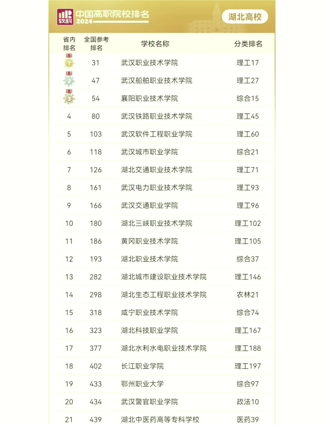 “湖北新增	” 湖北新增3个双一流大学？-第3张图片