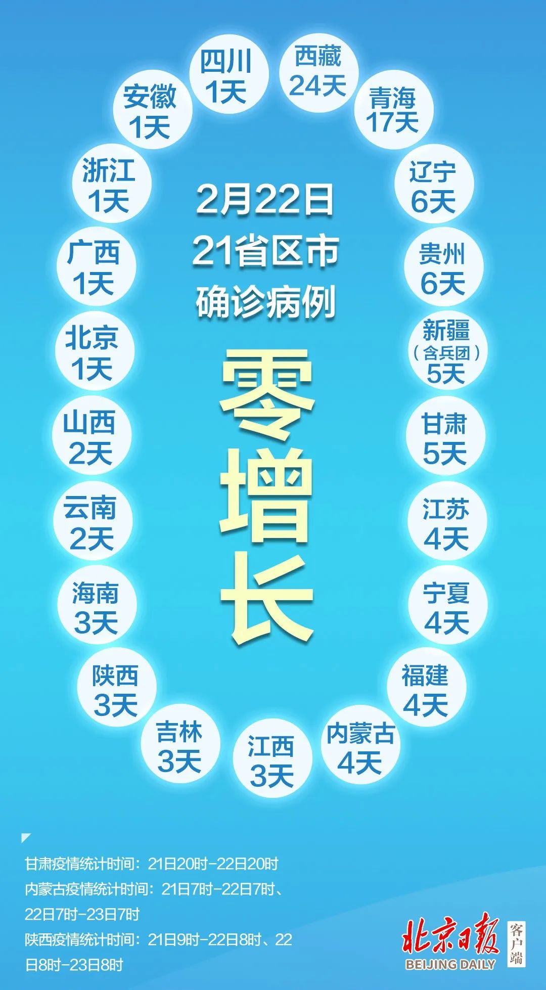 “31省区市新增确诊21例	” 31省区市新增确诊病例11例 新闻？-第2张图片