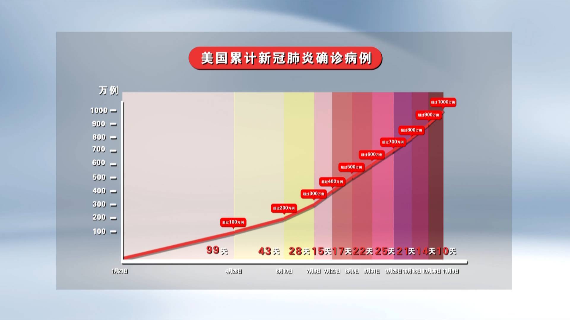 美国新增连续破万.美国新增23万-第1张图片