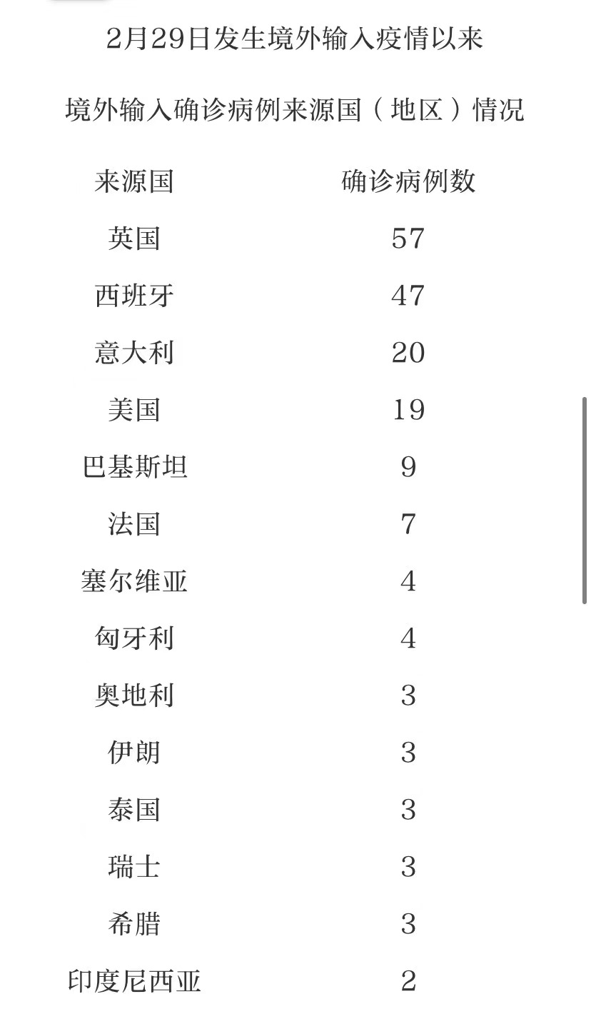 31省区市新增47例均为境外输入,31省新增10例均为境外输入-第1张图片