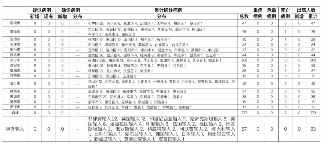 31省区市新增确诊8例含本土1例.31省区市新增确诊8例 含本土1例-第1张图片