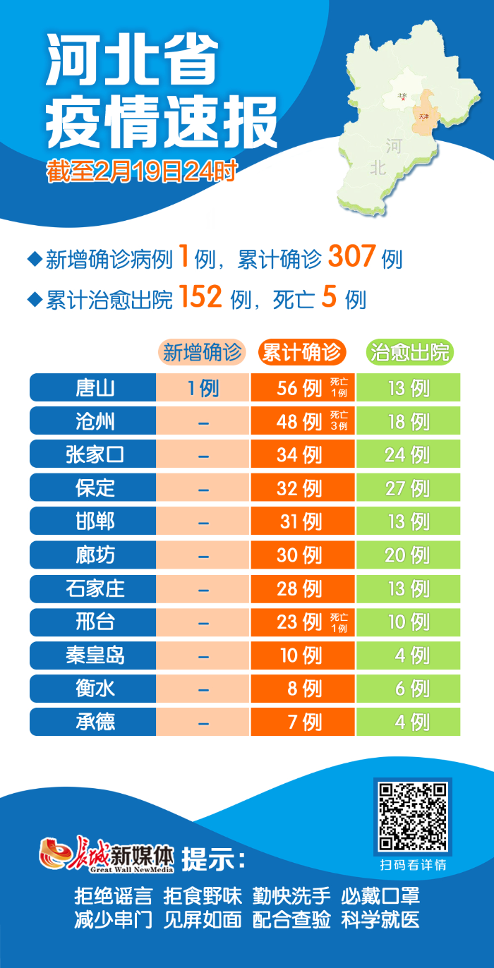 “河北新增本土确诊9例” 河北新增本土确诊 90 例？-第1张图片
