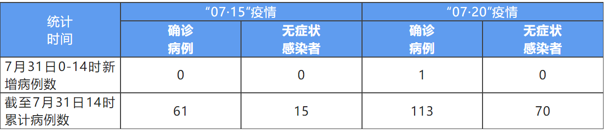 “福建累计报告本土确诊病例363例” 福建累计本土确诊200例？-第1张图片