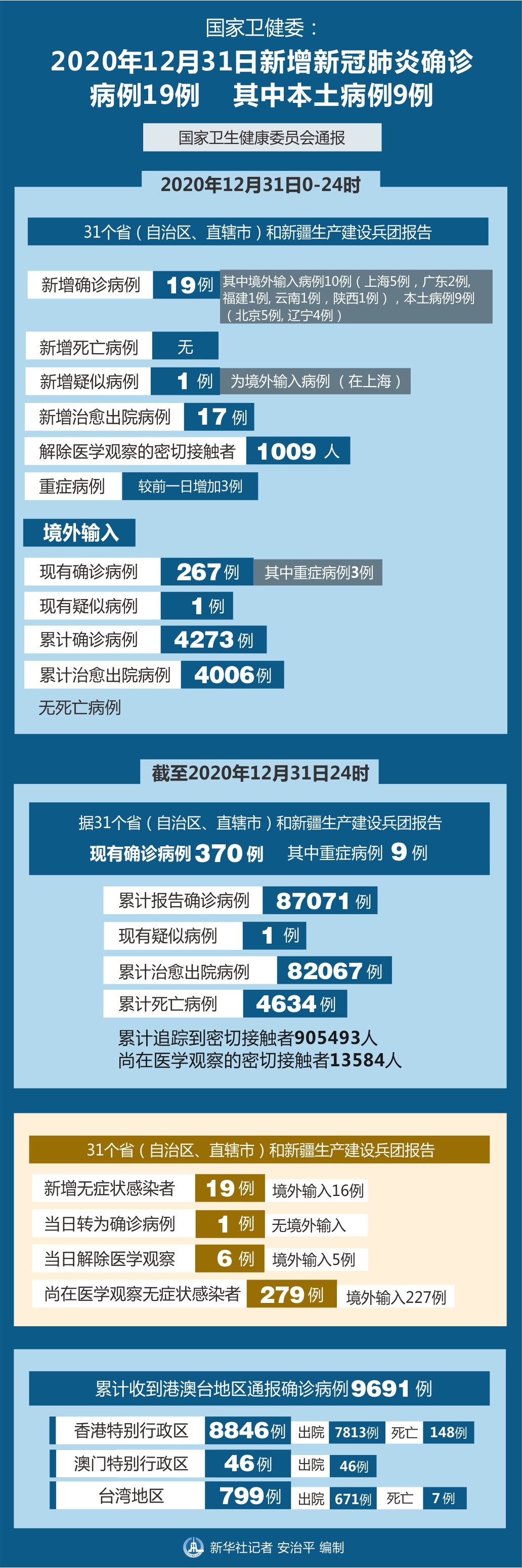 31省份新增本土确诊40例,31省新增本土确诊病例40例-第2张图片