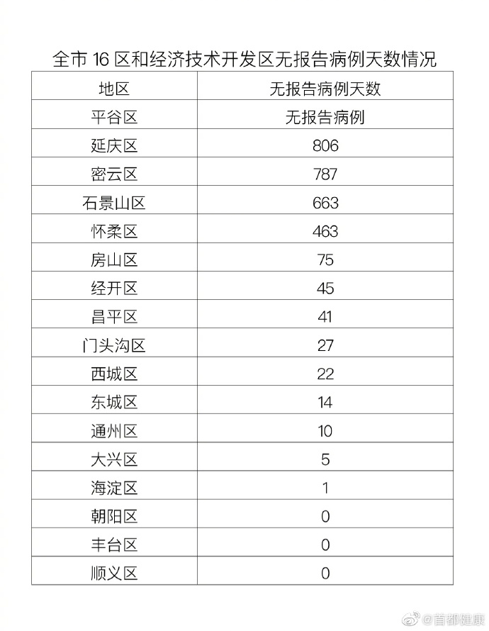 “北京朝阳区疫情最新情况” 北京朝阳疫情分布最新消息？-第1张图片