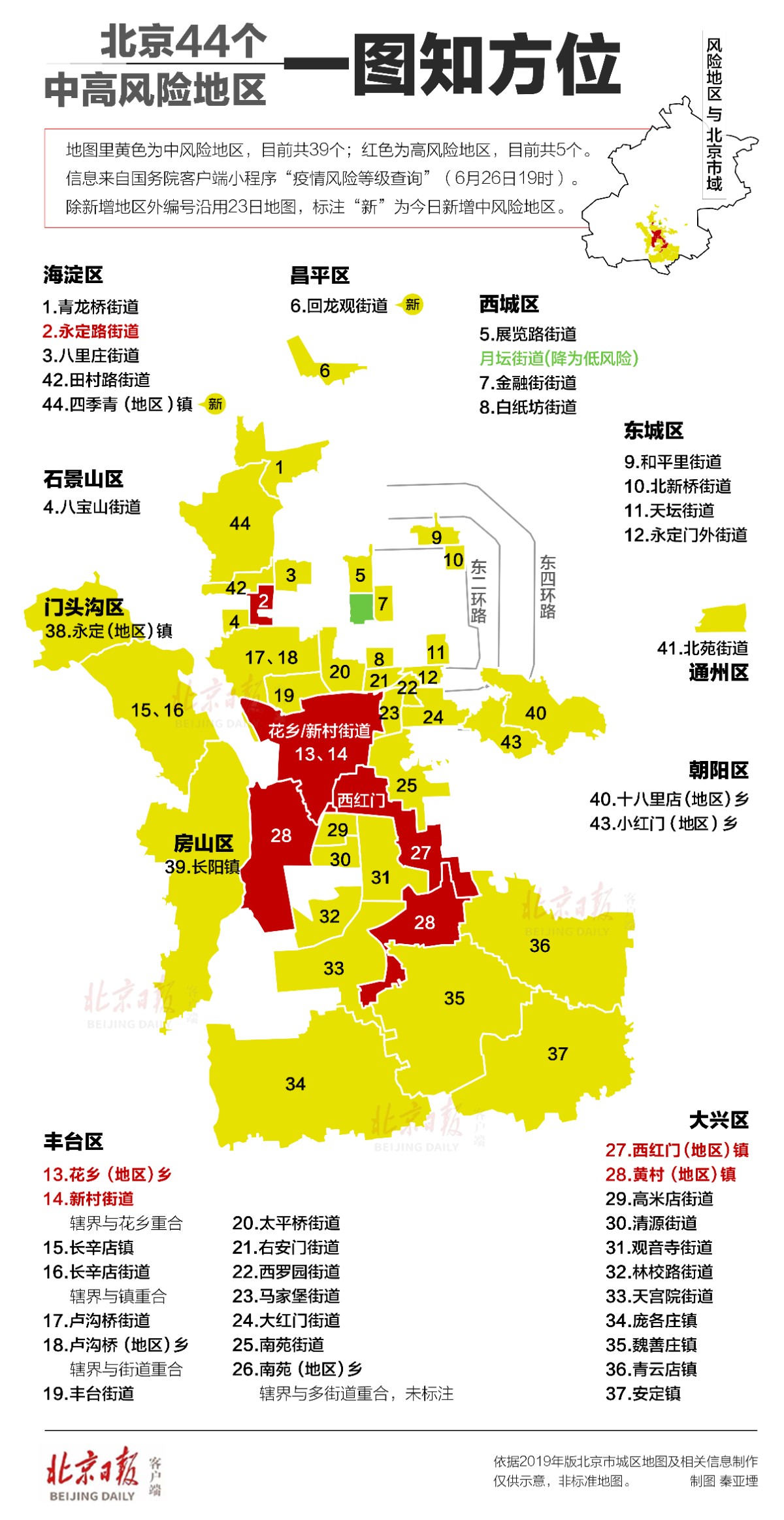 “北京3地升中风险” 最新!北京1地区升为中风险地区？-第1张图片