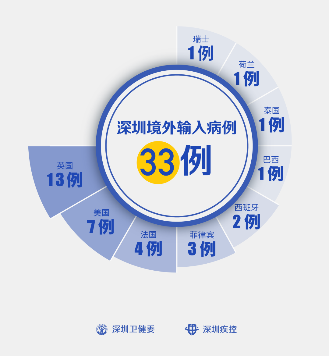 31省区市新增1例境外输入病例.31省区市新增1例境外输入-第2张图片