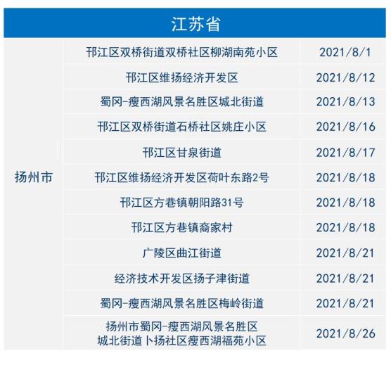 疫情风险等级地区名单,疫情风险等级通报最新-第1张图片