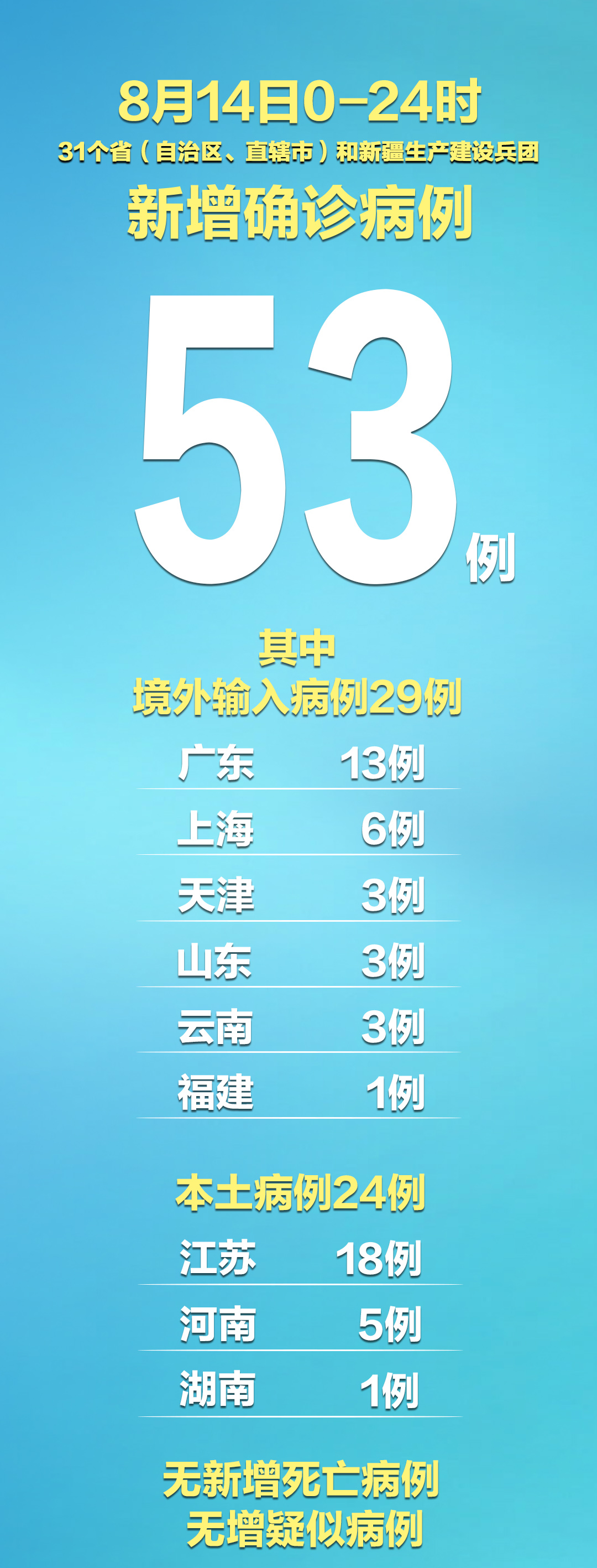 福建新增本土确诊病例43例,福建新增确诊4例 累计9例-第1张图片