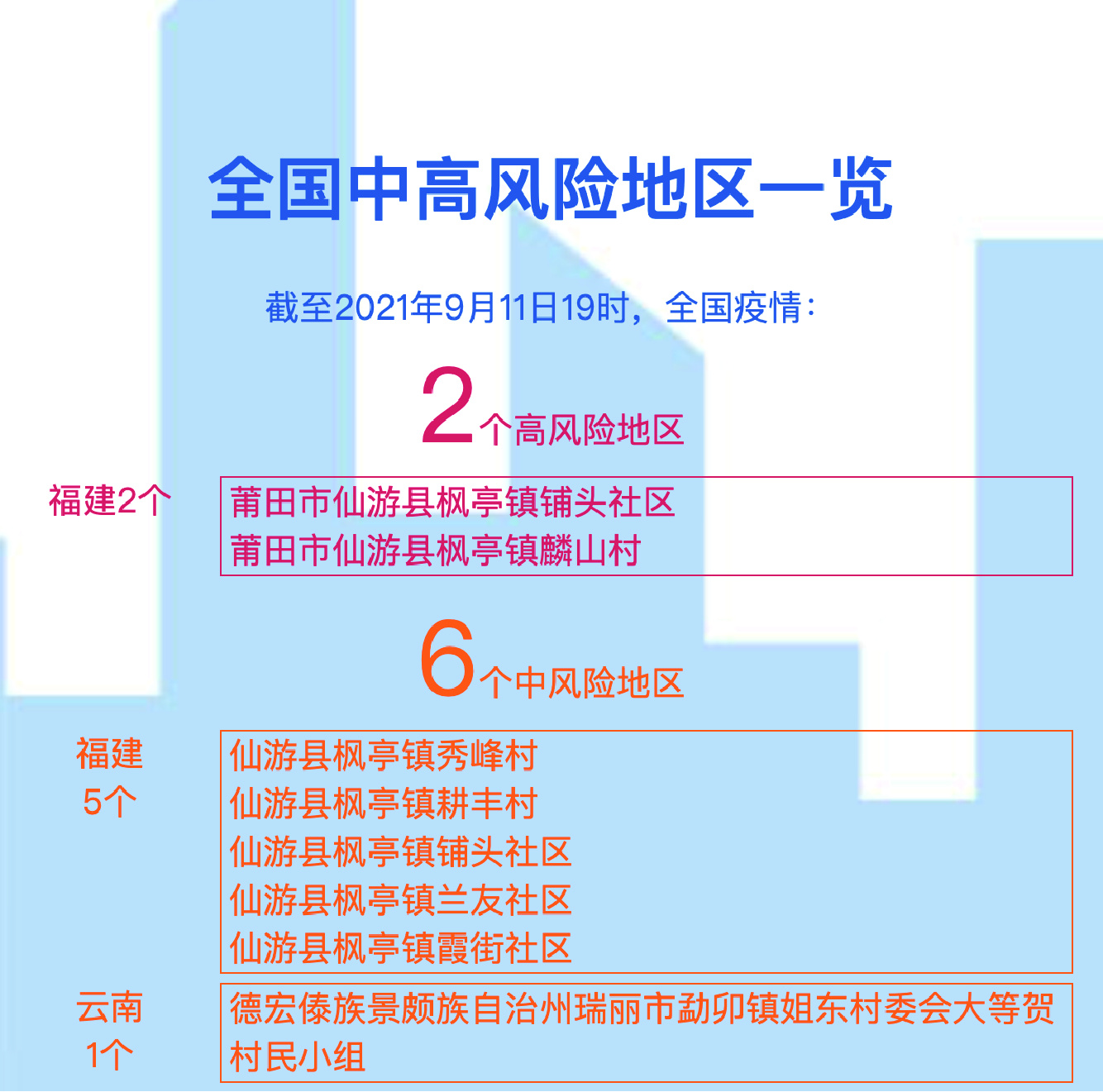 “全国中高风险地区最新名单” 全国中高风险地区名单最新一览表？-第1张图片