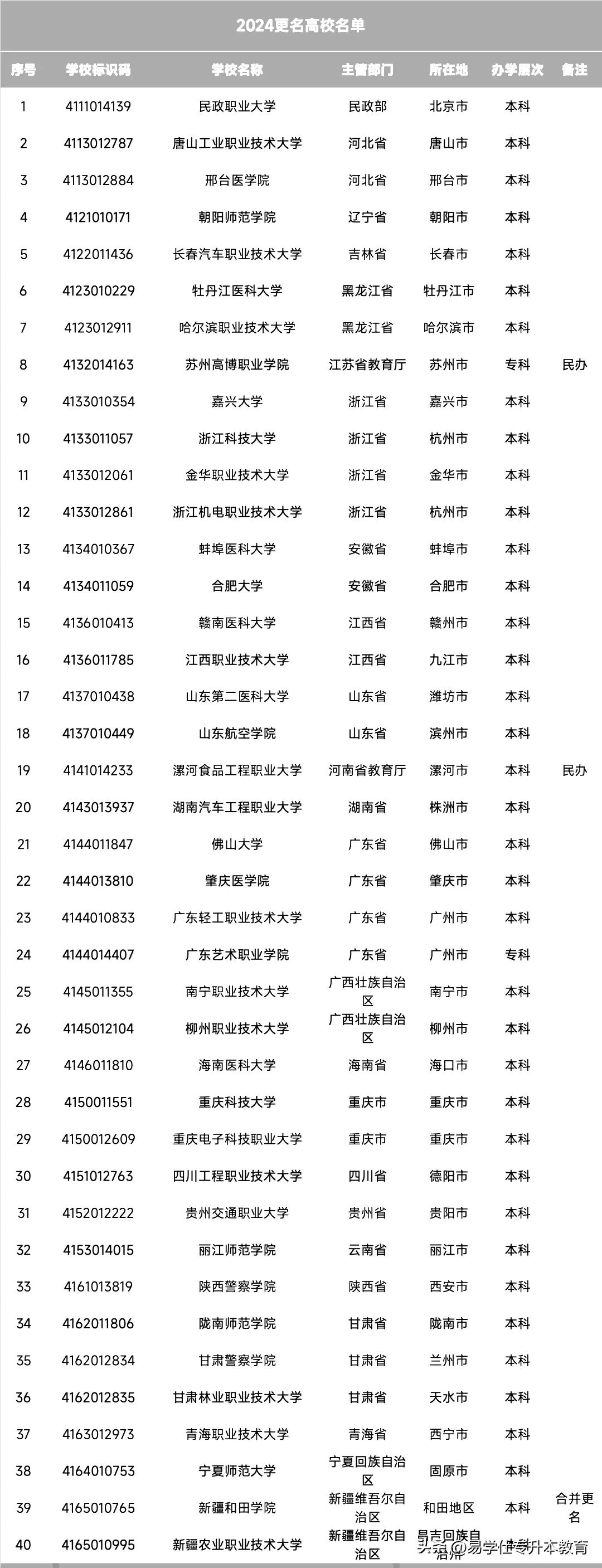 「河北新增」〃河北新增技术大学有哪些-第2张图片