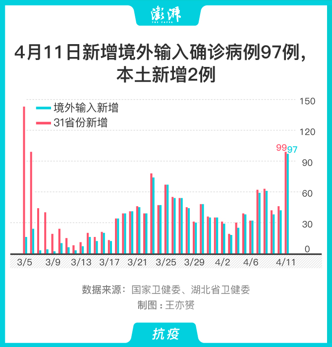 “31省份连续2天本土确诊0新增” 31省连续4天本土零新？-第3张图片