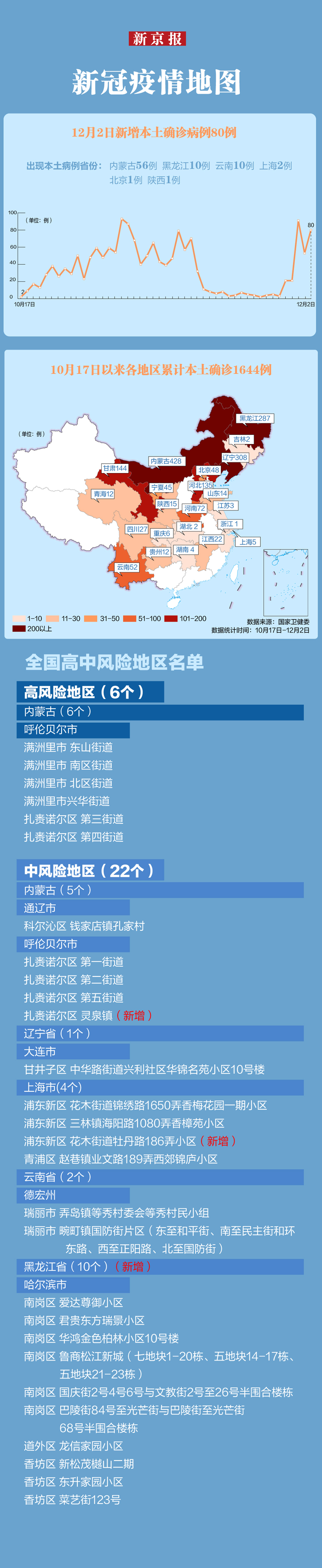 “31省份连续2天本土确诊0新增” 31省连续4天本土零新？-第2张图片