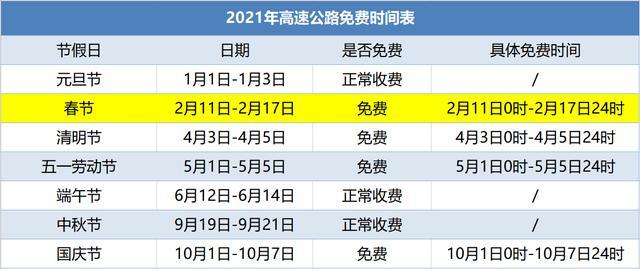 “五一高速免费2024免费时间表” 2022年五一高速公路免费吗？-第3张图片