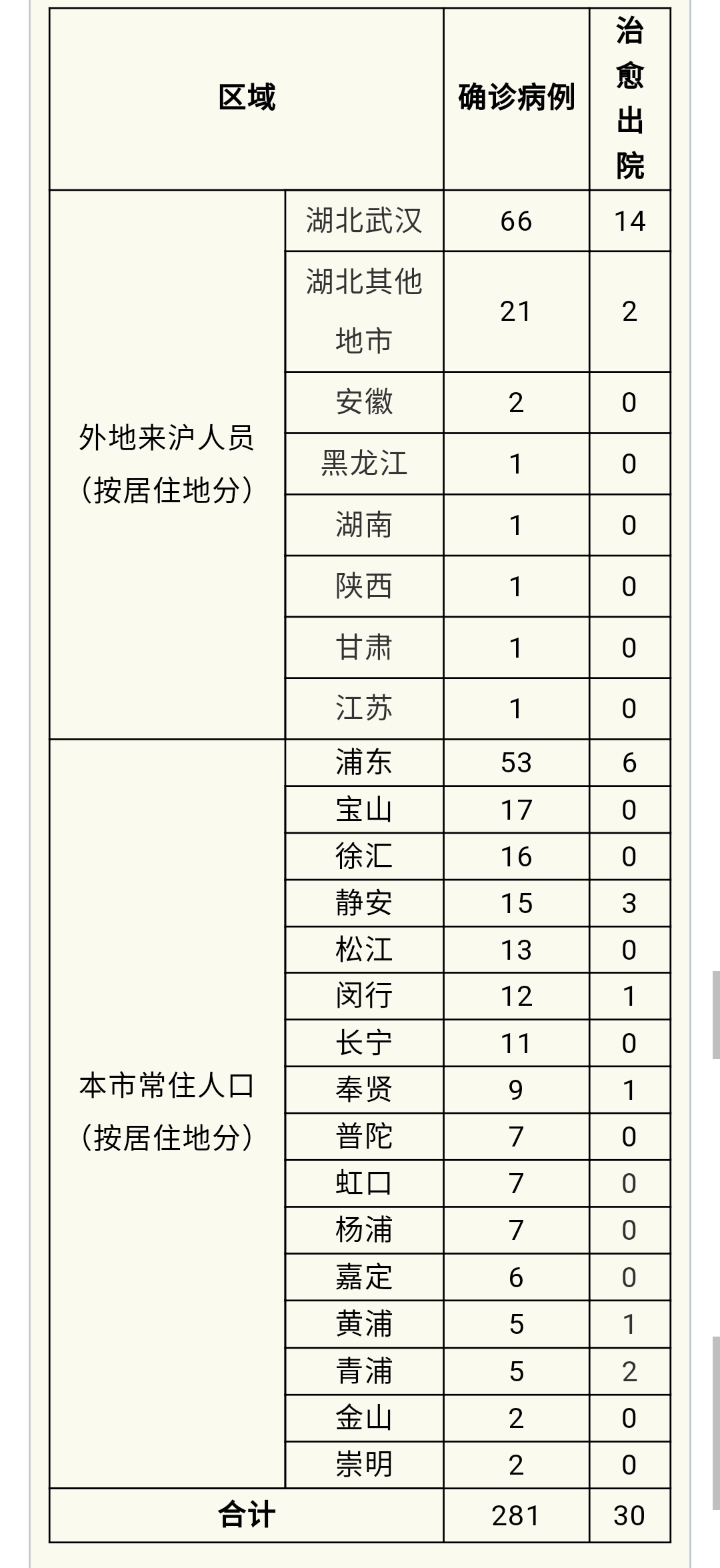 上海累计确诊病例〃上海累计确诊病例人数-第1张图片