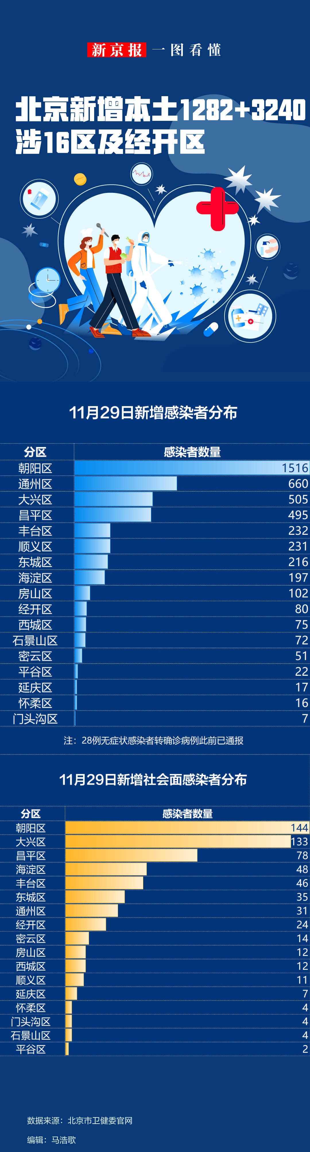 31省区市新增60例本土确诊︰(31省区市新增确诊32例本土4例)-第1张图片