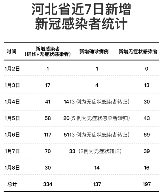 河北新增7例无症状涉石家庄等地︰(河北新增本土33例 石家庄31例)-第1张图片