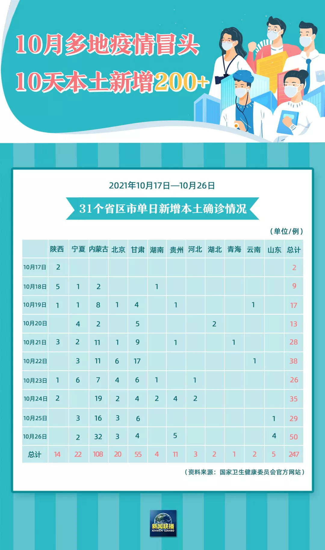 31省区市新增本土确诊81例〃31省区市新增确诊76例本土40例-第1张图片
