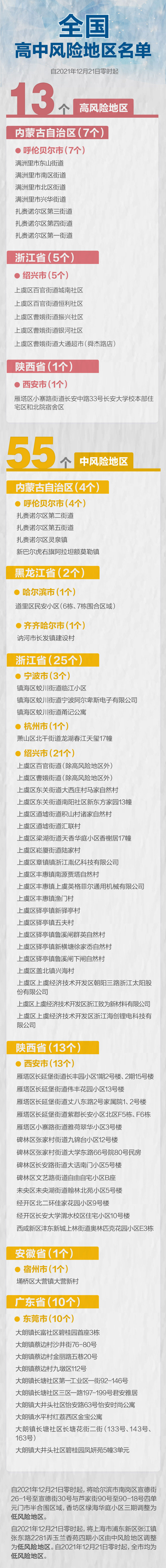 上海中风险地区有哪些.上海中风险?-第2张图片