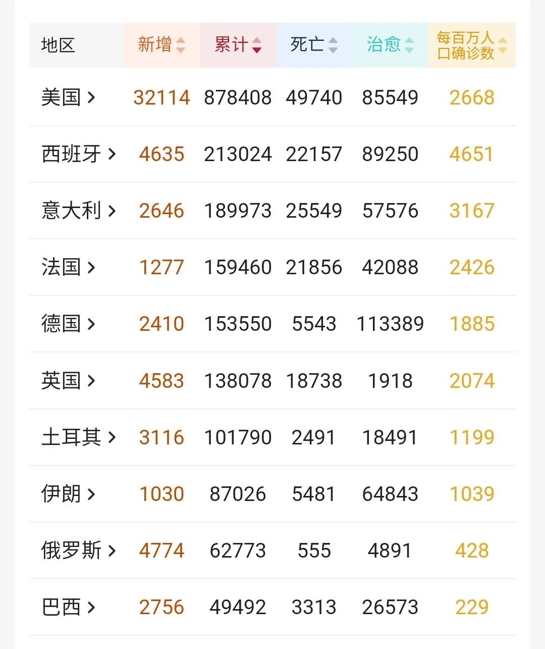 全球累计确诊超2亿︰(全球累计确诊超15亿)-第2张图片