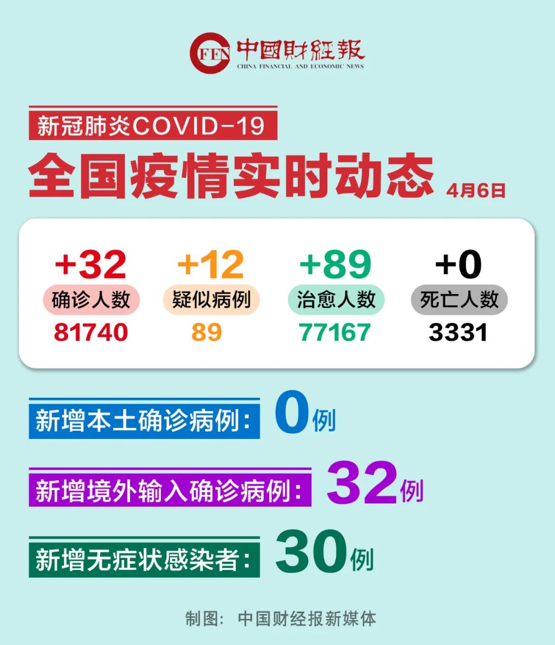 「31省新增12例病例」〃31省新增32例-第1张图片